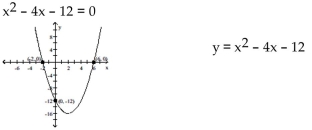 Find the solutions to the equation by reading the graph. - 