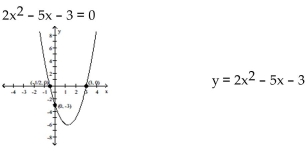 Find the solutions to the equation by reading the graph. -