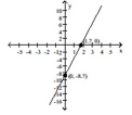 Solve the inequality by reading the graph. -5x - 8.7 > 0   y = 5x - 8.7