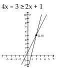 Solve the inequality by reading the graph. -  y = 2x + 1 y = 4x-3