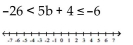 Solve the compound inequality. Write the solution set using interval notation and graph it. - 