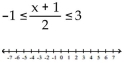 Solve the compound inequality. Write the solution set using interval notation and graph it. - 