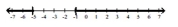 Write an absolute value inequality that has the given solution set. -