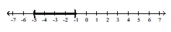 Write an absolute value inequality that has the given solution set. -