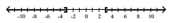 Write an absolute value inequality that has the given solution set. -