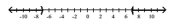 Write an absolute value inequality that has the given solution set. - 