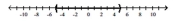 Write an absolute value inequality that has the given solution set. -