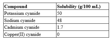 <strong>A 100.0-mL solution contains 27.8 g of sodium cyanide. Which type of solution is this? </strong> A) saturated B) supersaturated C) undersaturated D) unsaturated