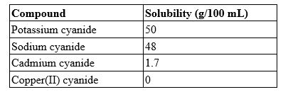 <strong>A 25.0-mL solution contains 0.45 g of cadmium cyanide. Which type of solution is this? </strong> A) saturated B) supersaturated C) undersaturated D) unsaturated