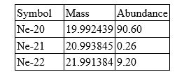 Neon has three isotopes as shown in the table. Calculate the atomic mass of neon. Include all digits in your answer.