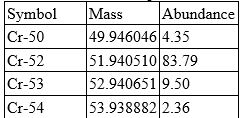 Chromium has four isotopes as shown in the table. Calculate the atomic mass of chromium. Include all digits in your answer.