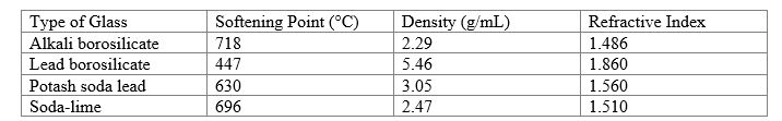 Use the table to answer the following question. A sample of glass is recovered from a crime scene. It is determined that the glass has a softening point in the range of 690°C to 720°C. The density of the sample is determined to be 2.19 g/mL. The type of glass is _______.
