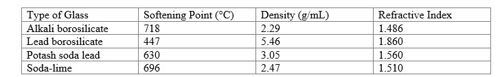<strong>Use the table to answer the following question. A 13.58-g piece of glass was recovered from a crime scene. When the glass was submerged in a graduated cylinder, the volume increased from 27.89 mL to 32.41 mL.</strong> A) The density of the glass is ________. B) This type of glass is most likely _______.