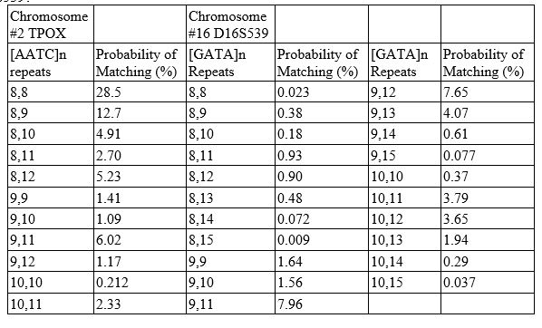 <strong>How many people are needed to find one person with the 10,10 pattern on TPOX and the 9,13 pattern on D16S539? </strong> A) 23 B) 26 C) 1,923 D) 11,628