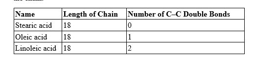 <strong>The table shows the number of double bonds in three compounds with the same number of carbon atoms in the chain. Which fatty acid will have the lowest melting point?</strong> A) stearic B) oleic C) linoleic D) The melting points are all the same.