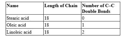 <strong>The table shows the number of double bonds in three compounds with the same number of carbon atoms in the chain. Which fatty acid is a saturated fatty acid?</strong> A) stearic B) oleic C) linoleic D) all of the above