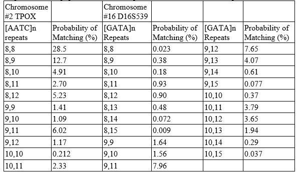 <strong>What percent of the population has the 9,9 pattern on TPOX and the 8,14 pattern on D16S539? </strong> A) 0.00102% B) 0.0511 C) 1.34 D) 1.48
