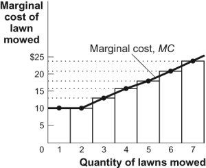 <strong>Use the following to answer questions: Figure: The Marginal Cost Curve   (Figure: The Marginal Cost Curve) Look at the figure The Marginal Cost Curve. The approximate total cost of mowing seven lawns is:</strong> A) $175. B) $113. C) $50. D) $24. <div style=padding-top: 35px> 