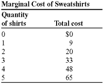 <strong>Use the following to answer questions:   (Table: Marginal Cost of Sweatshirts) Look at the table Marginal Cost of Sweatshirts. The marginal cost of producing sweatshirts is an example of ______ marginal costs.</strong> A) decreasing B) increasing C) constant D) random <div style=padding-top: 35px> 