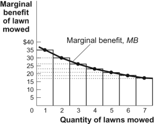 <strong>Use the following to answer questions: Figure: The Marginal Benefit Curve   (Figure: The Marginal Benefit Curve) Look at the figure The Marginal Benefit Curve. The total benefit of mowing four lawns is approximately:</strong> A) $25. B) $35. C) $80. D) $114. <div style=padding-top: 35px> 