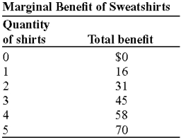 <strong>Use the following to answer questions:   (Table: Marginal Benefit of Sweatshirts) Look at the table Marginal Benefit of Sweatshirts. The marginal benefit of producing the third sweatshirt is:</strong> A) $31. B) $16. C) $15. D) $14. <div style=padding-top: 35px> 