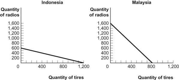 <strong>Use the following to answer questions: Figure: The Production Possibilities for Two Countries (Figure: The Production Possibilities for Two Countries) Look at the figure The Production Possibilities for Two Countries. The opportunity cost of producing 1 radio in Indonesia is:</strong> A) 0.5 tire. B) 1 tire. C) 2 tires. D) 6 tires.