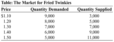 <strong>Use the following to answer questions: (Table: The Market for Fried Twinkies) Look at the table The Market for Fried Twinkies. The government decides to tax fried Twinkies at a rate of $0.30 per Twinkie and collect that tax from the producers. According to the table, consumers will pay _____ per Twinkie and buy _____ Twinkies after the tax.</strong> A) $1.20; 8,000 B) $1.30; 7,000 C) $1.40; 6,000 D) $1.50; 5,000