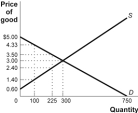 <strong>Use the following to answer question: Figure: An Excise Tax (Figure: An Excise Tax) Look at the figure An Excise Tax. If an excise tax equal to $1.10 is imposed on this good, then the price paid by consumers will:</strong> A) rise by $1.10. B) rise by $1.33. C) not rise. D) rise by $0.50.