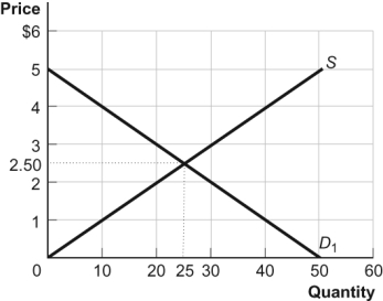 <strong>Use the following to answer questions: Figure: The Market for Productivity Apps (Figure: The Market for Productivity Apps) Look at the figure The Market for Productivity Apps. If the government imposes a tax of $1 in this market, producers will receive _____ less per app and sell _____ fewer apps.</strong> A) $1; 5 B) $1; 25 C) $0.50; 5 D) $0.50; 20