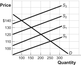 <strong>Use the following to answer question: Figure: Market for Hotel Rooms (Figure: The Market for Hotel Rooms) Look at the figure The Market for Hotel Rooms. Suppose with no tax the equilibrium price is $110 and the equilibrium quantity is 250. If the local government levies a tax of $30 per night on each hotel room rented, the new equilibrium price will equal _____ and the new equilibrium quantity will equal _____.</strong> A) $140; 100 B) $130; 150 C) $120; 200 D) $110; 250