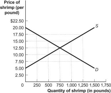<strong>Use the following to answer questions: Figure: The Shrimp Market (Figure: The Shrimp Market) Look at the figure The Shrimp Market. If the government wants to limit shrimp sales to 500 pounds, it can impose a _____ excise tax on sellers, and the total tax revenue generated will be _____.</strong> A) $5; $2,500 B) $7.50; $7,500 C) $10; $2,500 D) The answer cannot be determined from the information provided.