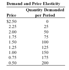 <strong>Use the following to answer questions: Table: Price Elasticity (Table: Price Elasticity) Look at the table Price Elasticity. What is the price elasticity of demand between $2.00 and $1.75?</strong> A) 2.33 B) 3.00 C) 4.00 D) 0.125