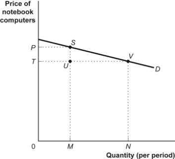 <strong>Use the following to answer questions: Figure: The Demand for Notebook Computers (Figure: Demand for Notebook Computers) Look at the figure The Demand for Notebook Computers. The change in total revenue resulting from a change in price from P to T suggests that demand is:</strong> A) inelastic. B) price-elastic. C) price-inelastic. D) price unit-elastic.