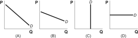 <strong>Use the following to answer questions: Figure: Demand Curves (Figure: Demand Curves) Look at the figure Demand Curves. Which graph shows a perfectly elastic demand curve?</strong> A) A B) B C) C D) D