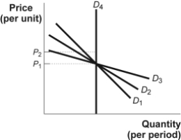 Use the following to answer questions: Figure: Estimating Price Elasticity   -(Figure: Estimating Price Elasticity) Look at the figure Estimating Price Elasticity. Between the two prices, P<sub>1</sub> and P<sub>2</sub>, which demand curve has the highest price elasticity?