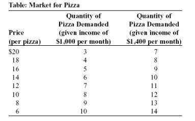 Use the following to answer questions: -(Table: Market for Pizza) If income changes from $1,000 to $1,400 per month, by the midpoint method, the income elasticity of demand at a price of $10 per pizza is: