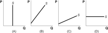 Use the following to answer questions: Figure: Supply Curves -(Figure: Supply Curves) Look at the figure Supply Curves. Which graph shows a perfectly inelastic supply curve?