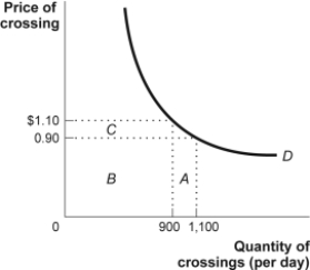 Use the following to answer questions: Figure: The Demand Curve for Crossings -(Figure: The Demand Curve for Bridge Crossings) Look at the figure The Demand Curve for Bridge Crossings. By the midpoint method, the price elasticity of demand between $0.90 and $1.10 in the figure is _____, since the price elasticity is _____.
