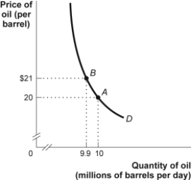 Use the following to answer questions: Figure: The Demand Curve for Oil -(Figure: The Demand Curve for Oil) Look at the figure The Demand Curve for Oil. The price elasticity of demand between $20 and $21 is _____, since the price elasticity is _____.