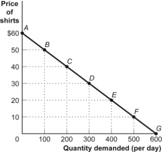 Use the following to answer questions: Figure: The Demand for Shirts -(Figure: The Demand for Shirts) Look at the figure The Demand for Shirts. The Demand for Shirts. At a price of $40, total revenue is: