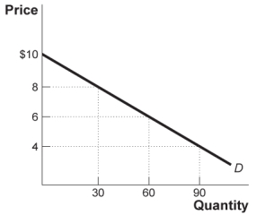 Use the following to answer questions: Figure: The Demand for e-Books   -(Figure: The Demand for e-Books) If the price of e-Books decreases from $6 to $4, total revenue _____, which means that demand is _____.