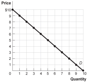 Use the following to answer questions: Figure: The Demand Curve   -(Figure: The Demand Curve) Look at the figure The Demand Curve. By the midpoint method, the price elasticity of demand between $1 and $2 is approximately: