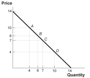 Use the following to answer questions: Figure: The Linear Demand Curve II   -(Figure: The Linear Demand Curve II) Look at the figure Linear Demand Curve II. At prices greater than $7, demand is _____; at prices below $7 demand is _____; and at $7 demand is _____.