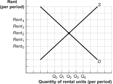 <strong>Use the following to answer questions: Figure: Rent Controls (Figure: Rent Controls) Look at the figure Rent Controls. If rent controls are set at Rent<sub>0</sub>, renters would be willing to pay a price at least as high as:</strong> A) Rent<sub>4</sub> for Q<sub>0</sub> units. B) Rent<sub>4</sub> for Q<sub>1</sub> units. C) Rent<sub>3</sub> for Q<sub>1</sub> units. D) No one would be willing to pay a higher actual price than Rent<sub>0</sub>.