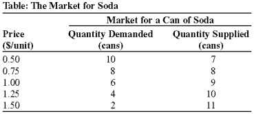 <strong>Use the following to answer questions: (Table: The Market for Soda) Look at the table The Market for Soda. If the government imposes a price ceiling of $0.50 per can of soda, the quantity of soda demanded will be:</strong> A) 10 cans. B) 8 cans. C) 6 cans. D) 4 cans.