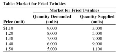<strong>Use the following to answer question: (Table: Market for Fried Twinkies) Look at the table The Market for Fried Twinkies. In response to popular anger over the high price of fried Twinkies and the extreme wealth of fried Twinkie producers, the government imposes a price ceiling of $1.20 per fried Twinkie. From this table, the price ceiling causes a _____ fried Twinkies.</strong> A) shortage of 3,000 B) shortage of 5,000 C) surplus of 8,000 D) surplus of 3,000