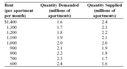 <strong>Use the following to answer questions: Table: Market for Apartments (Table: Market for Apartments) Look at the table Market for Apartments. If a government price ceiling of $600 is imposed on this market, the result will be an inefficiency in the form of a _____ million apartments.</strong> A) surplus of 0.6 B) surplus of 0.8 C) shortage of 0.8 D) shortage of 0.6