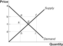<strong>Use the following to answer question: Figure: Price Control (Figure: Price Control) Look at the figure Price Control. One effective price ceiling would be the price indicated at point _____, and there would be a _____ equal to the difference between points _____.</strong> A) b; surplus; f and e B) b; shortage; f and e C) d; shortage; i and h D) d; surplus; e and h