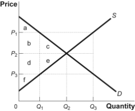 <strong>Use the following to answer question: Figure: The Market for Hybrid Cars (Figure: The Market for Hybrid Cars) Look at the figure The Market for Hybrid Cars. If there were a binding price ceiling in the market for hybrid cars, one possible price would be equal to _____; consumers would demand _____; and producers would supply _____.</strong> A) P<sub>1</sub>; Q<sub>1</sub>; Q<sub>3</sub> B) P<sub>2</sub>; Q<sub>2</sub>; Q<sub>2</sub> C) P<sub>1</sub>; Q<sub>3</sub>; Q<sub>1</sub> D) P<sub>3</sub>; Q<sub>3</sub>; Q<sub>1</sub>