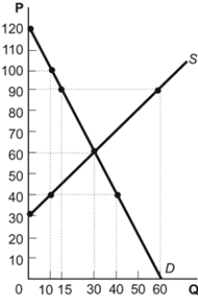 <strong>Use the following to answer questions: Figure: The Market for Economics Textbooks (Figure: The Market for Economics Textbooks) Look at the figure The Market for Economics Textbooks. At a price ceiling of $40, the market outcome would be a _____ of _____ textbooks.</strong> A) surplus; 30 B) surplus; 10 C) shortage; 30 D) shortage; 10